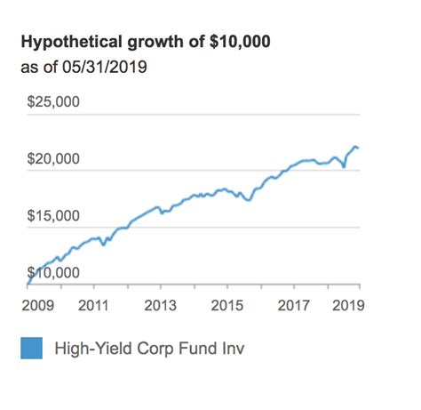 vwhex|vwehx dividend history.